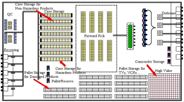 Qualified Warehouse Layout