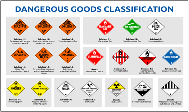 Handling of dangerous goods