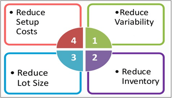 Just-in-Time (JIT) and Kanban systems